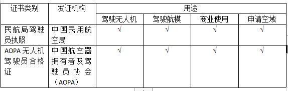 无人机执照和AOPA合格证有何不同？应考哪一个？